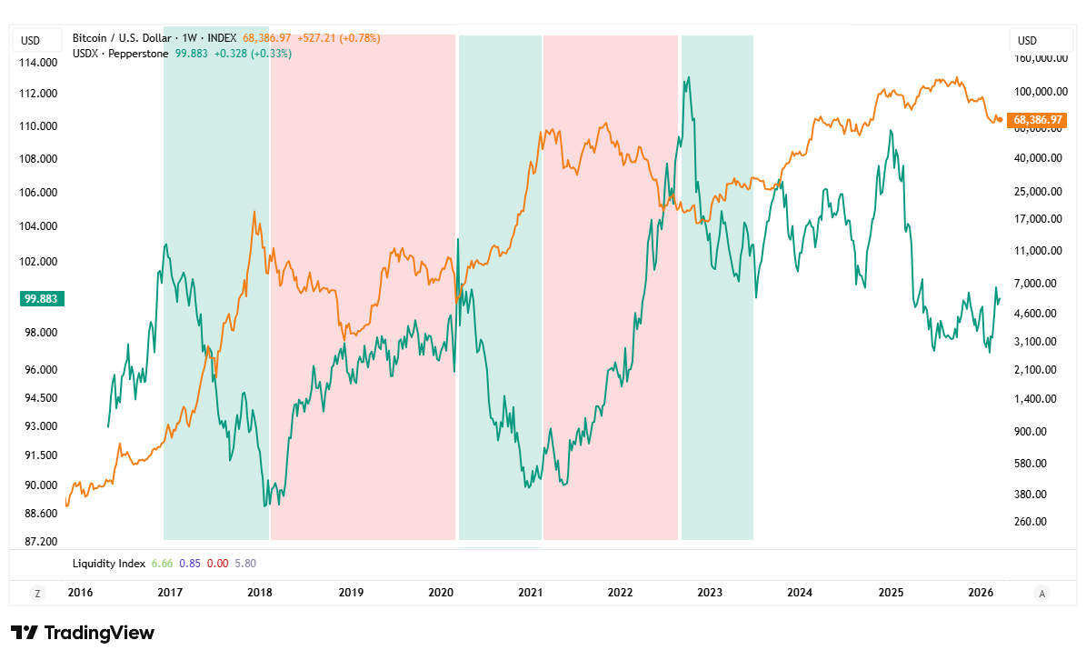 dxy indeks dolara usd bitcoin wykres
