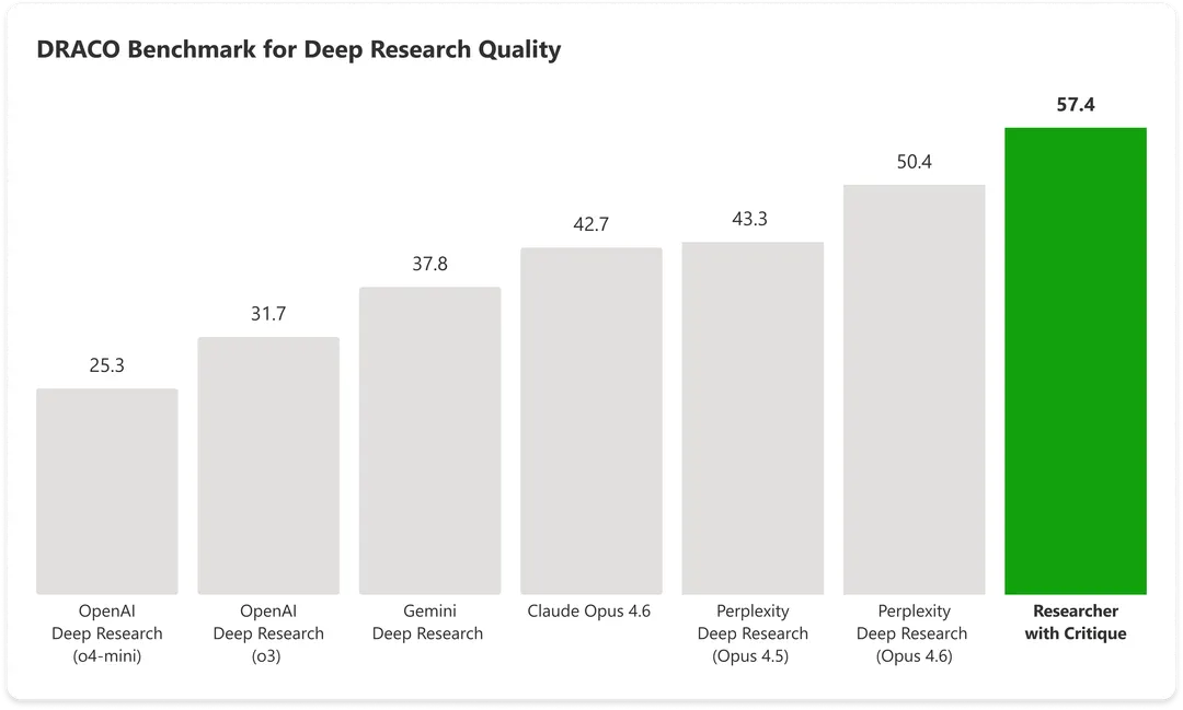 wykres microsoft copilot 365 deep research