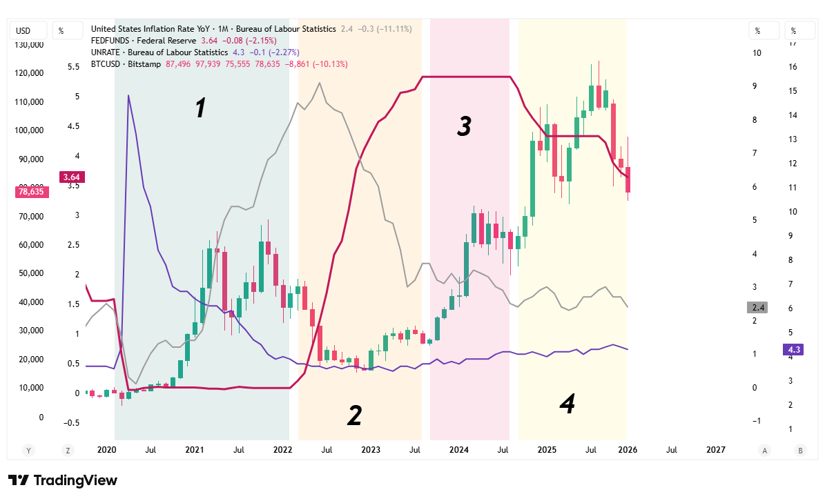 tradingview wykres inflacja stopy procentowe fed makrekonomia bitcoin
