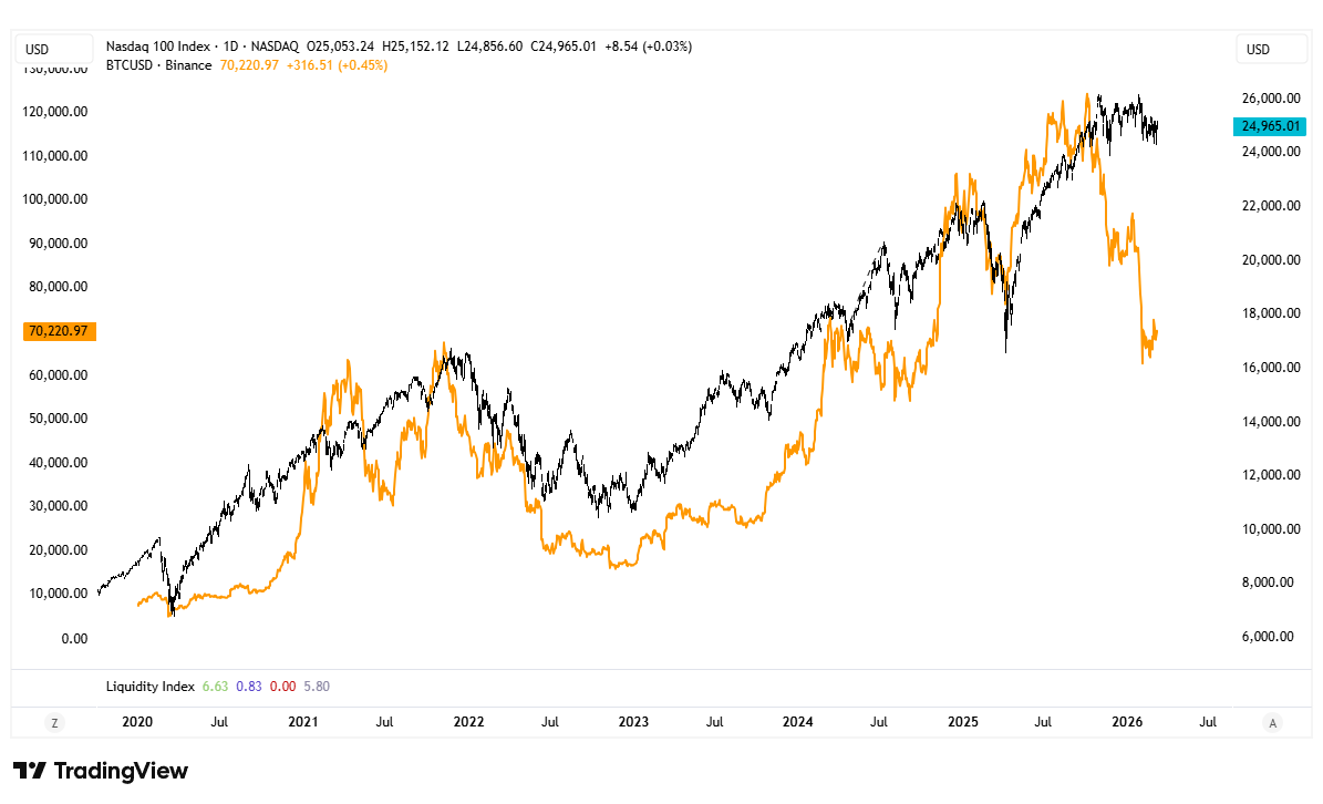 bitcoin nasdaq korelacja