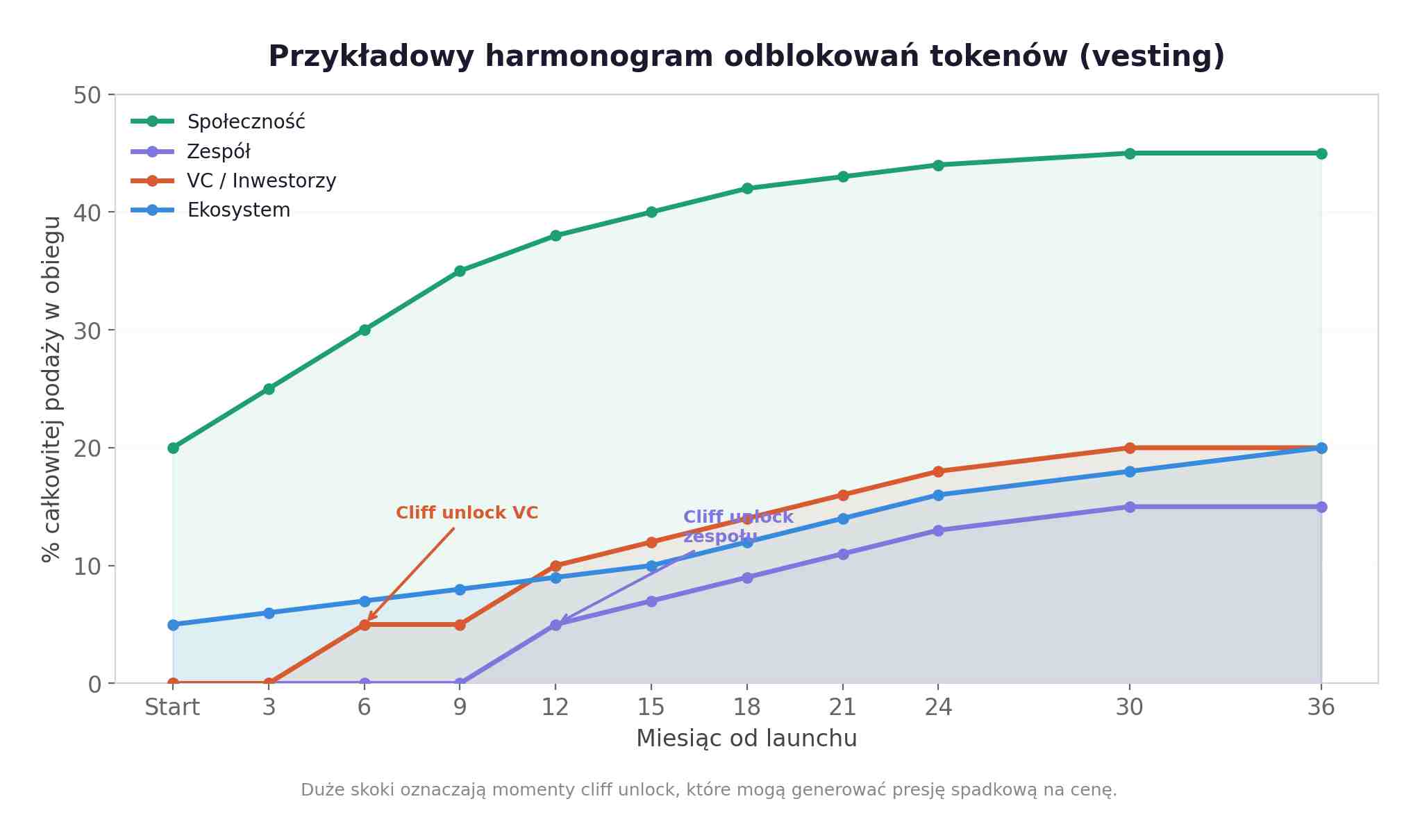 chart3_vesting_