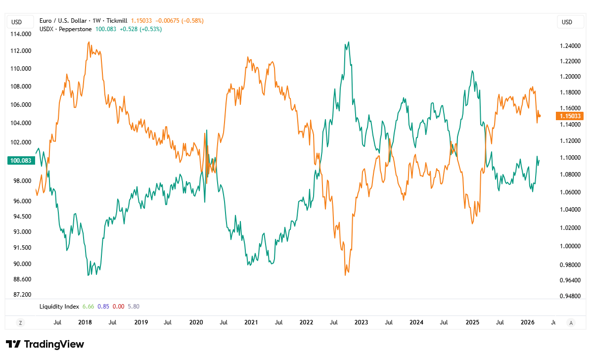 dxy eurusd indeks dolara wykres
