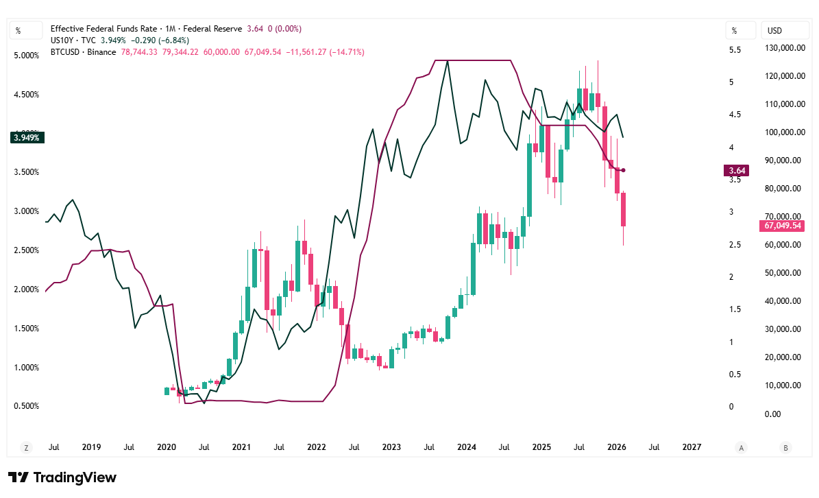 bitcoin stopa procentowa fed wykres tradingview