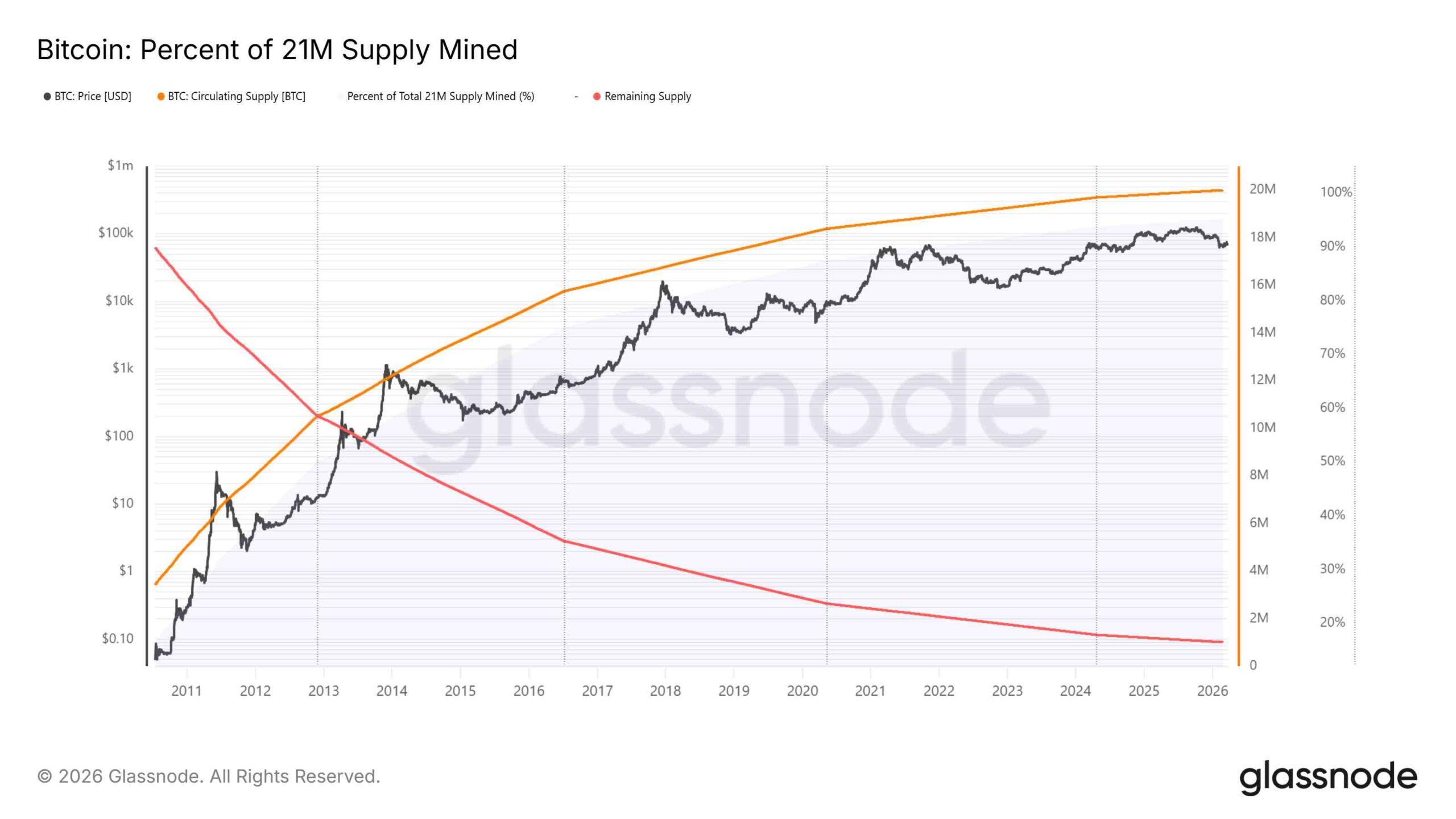 glassnode-studio_bitcoin-percent-of-21m-supply-mined_11zon