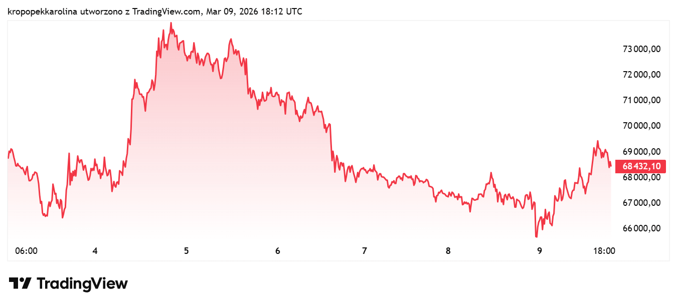Kurs BTC/USD