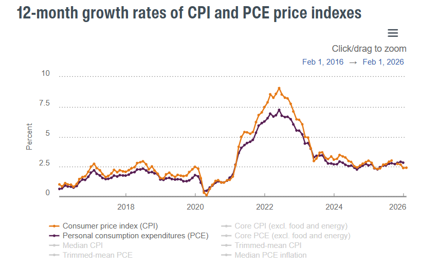 cpi pce wykres inflacja usa