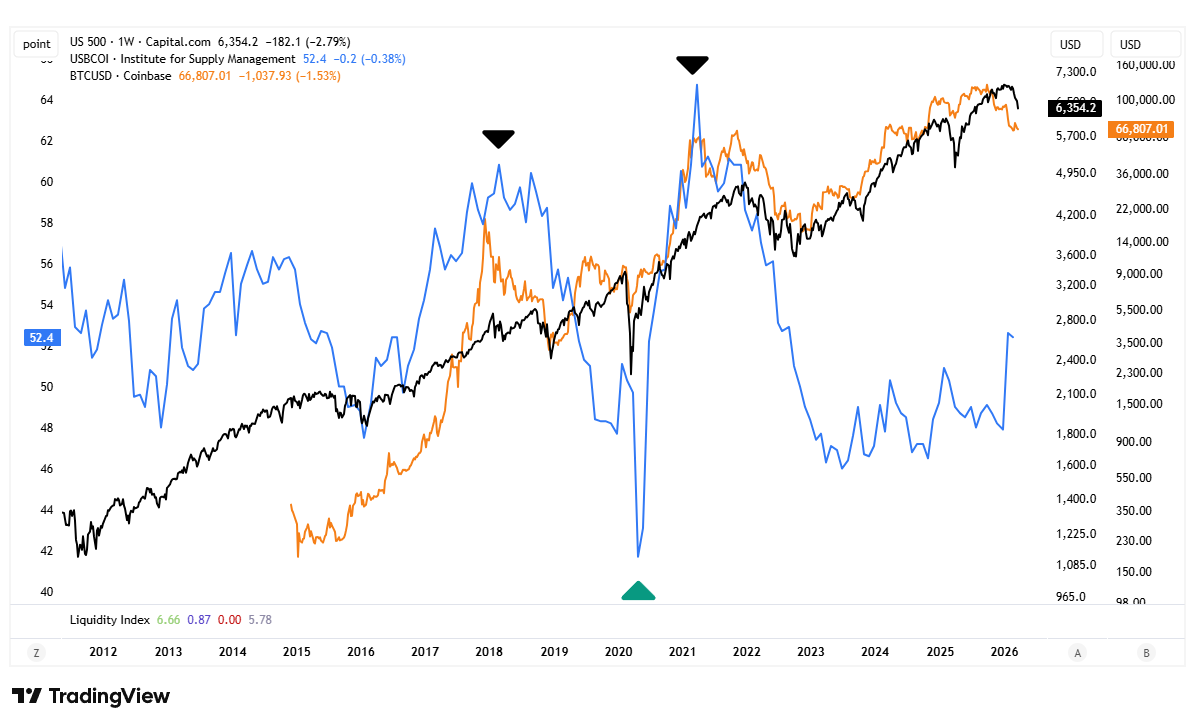 ism pmi bitcoin wykres