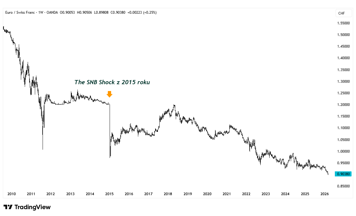 frankowicze wykres tradingview