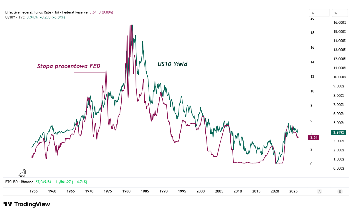 wykres tradingview stopa fed obligacje usa