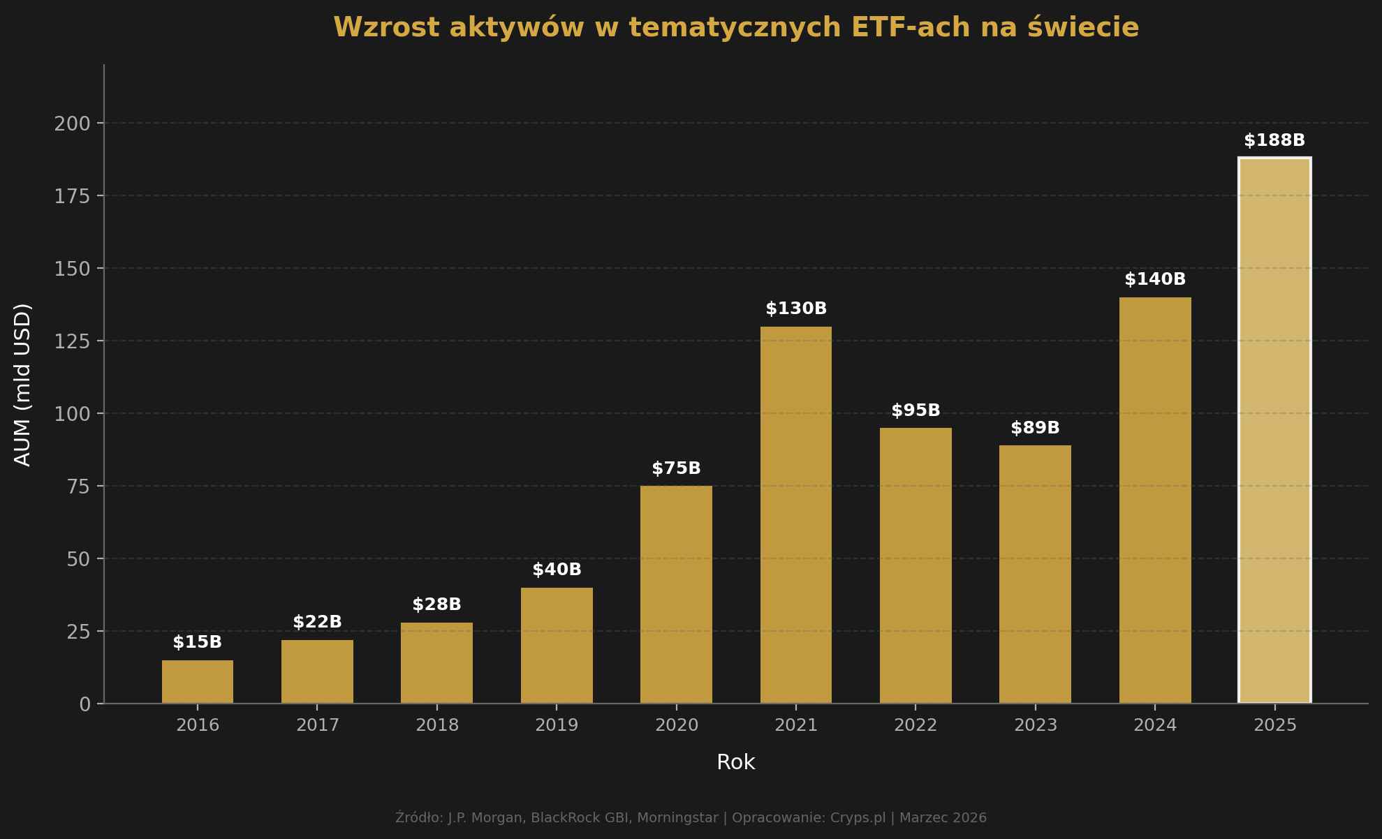 wzrost aum etf tematyczne
