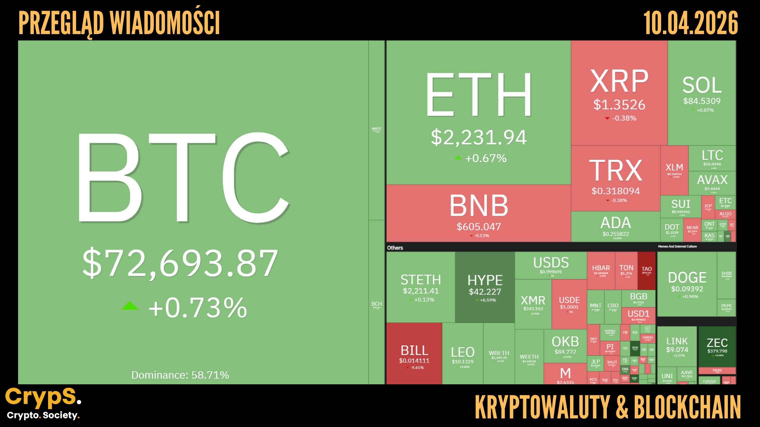 Kursy kryptowalut 10.04.2026