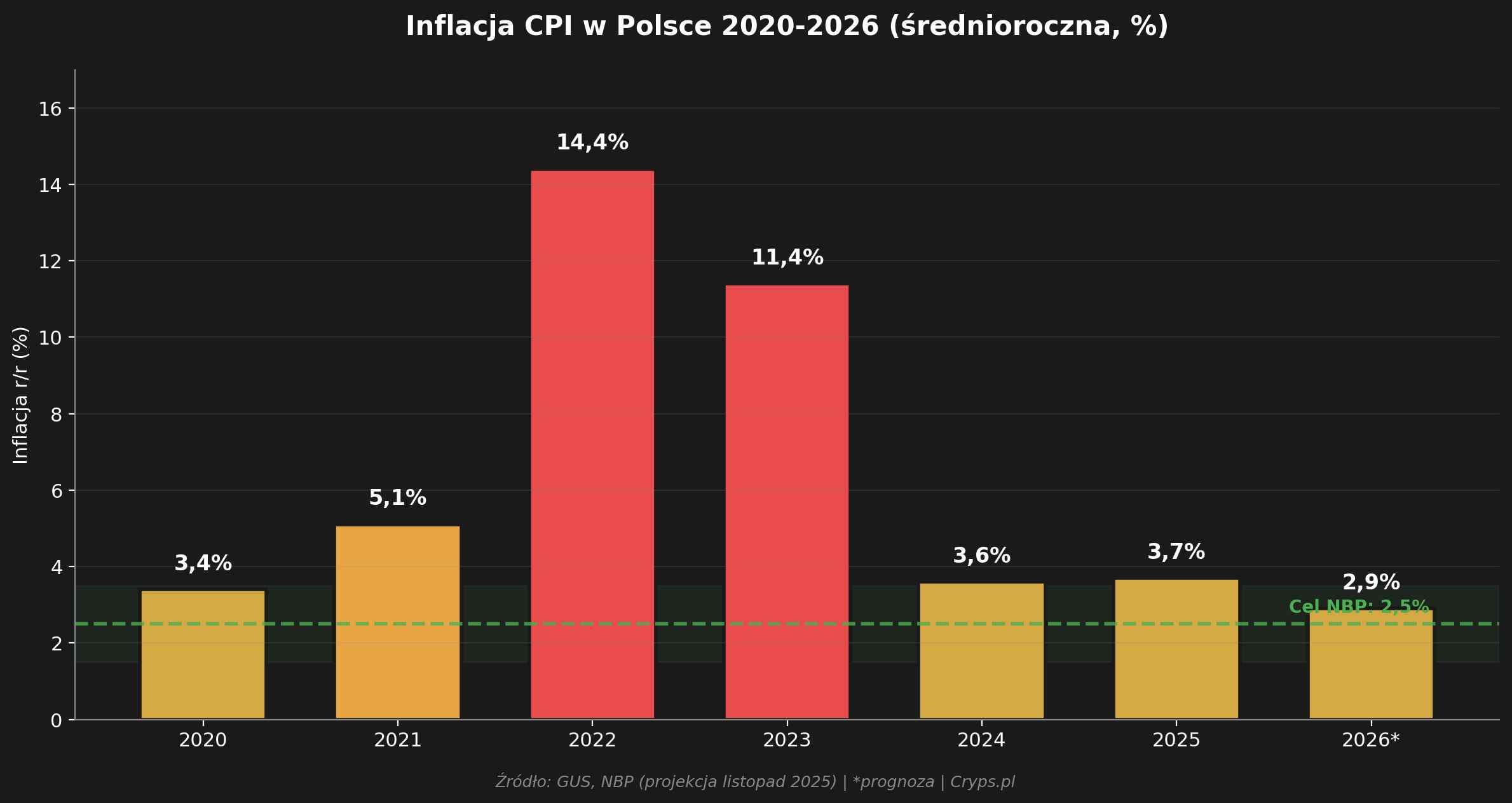 wykres inflacja polska