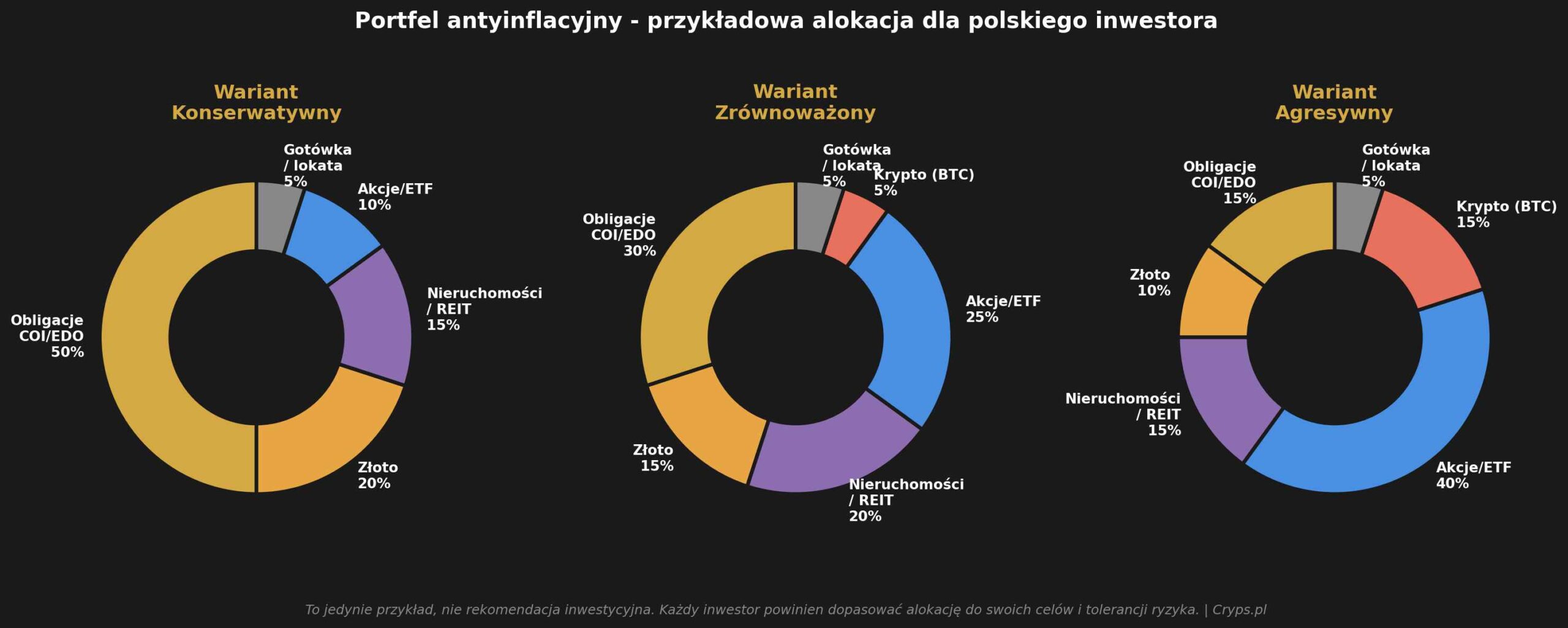 wykres portfel antyinflacyjny