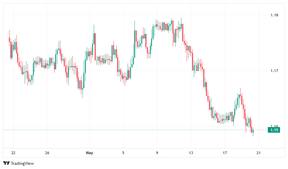 chart reur