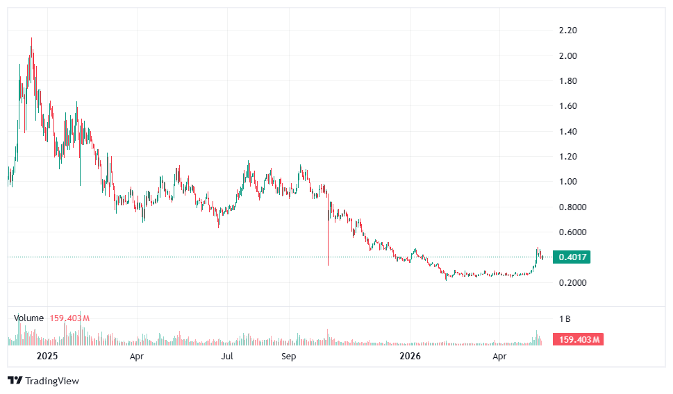 ondo chart
