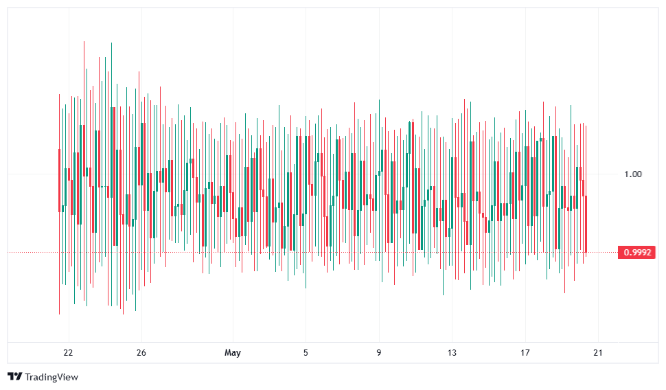 rusd chart