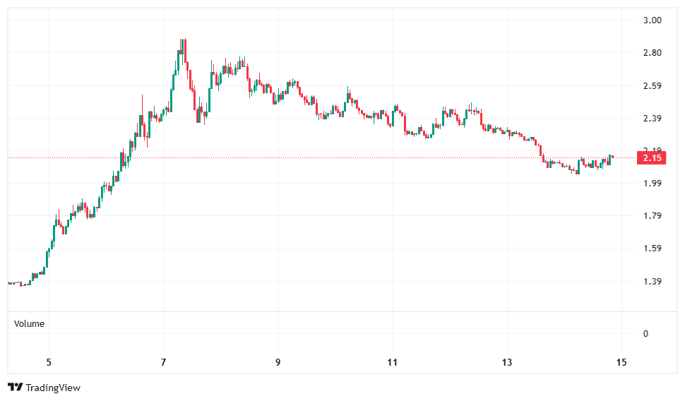 toncoin chart