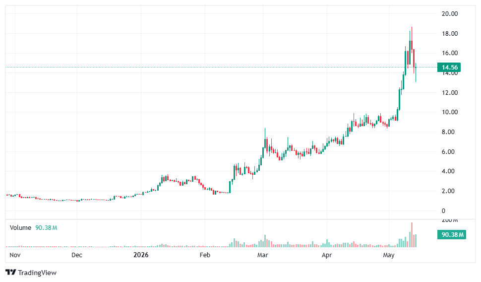 venice token chart