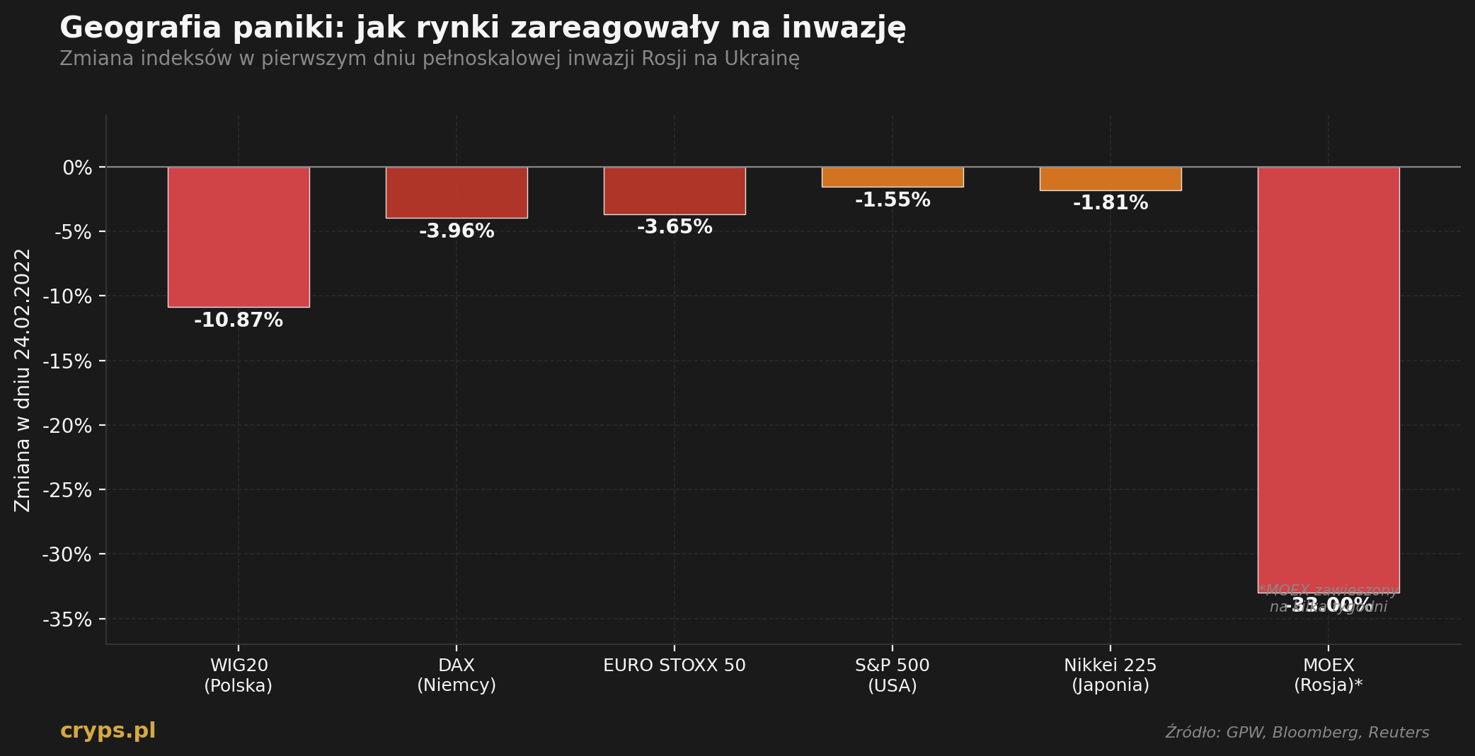 wykres_inwazja