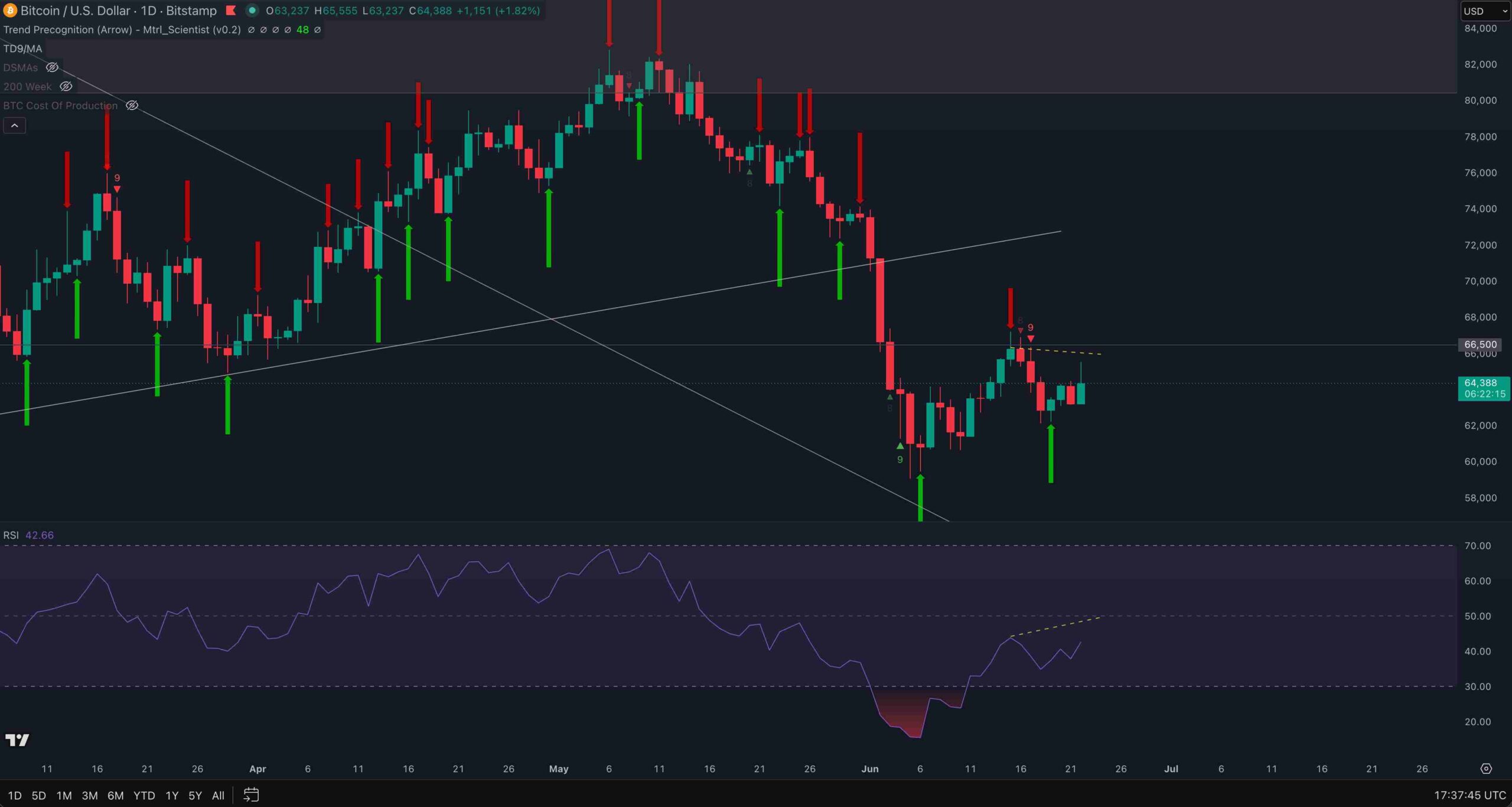 Bitcoin na wykresie dobowym