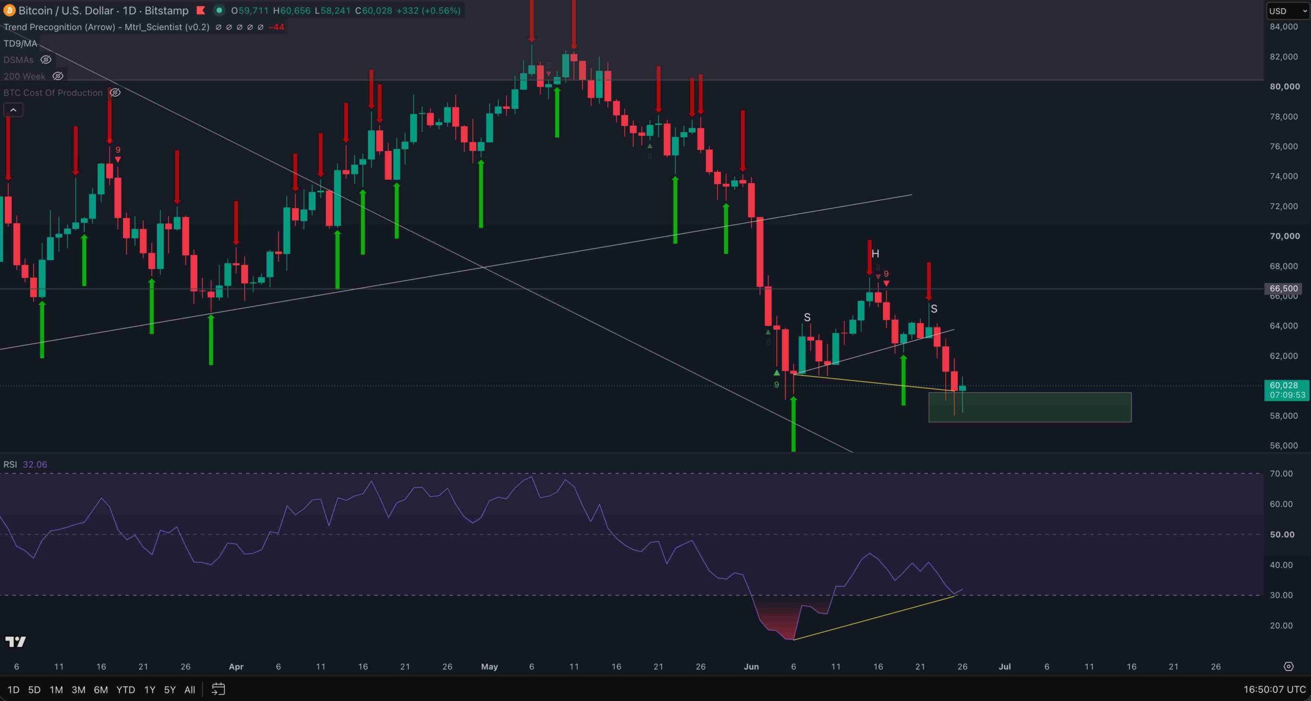 Bitcoin wykres techniczny