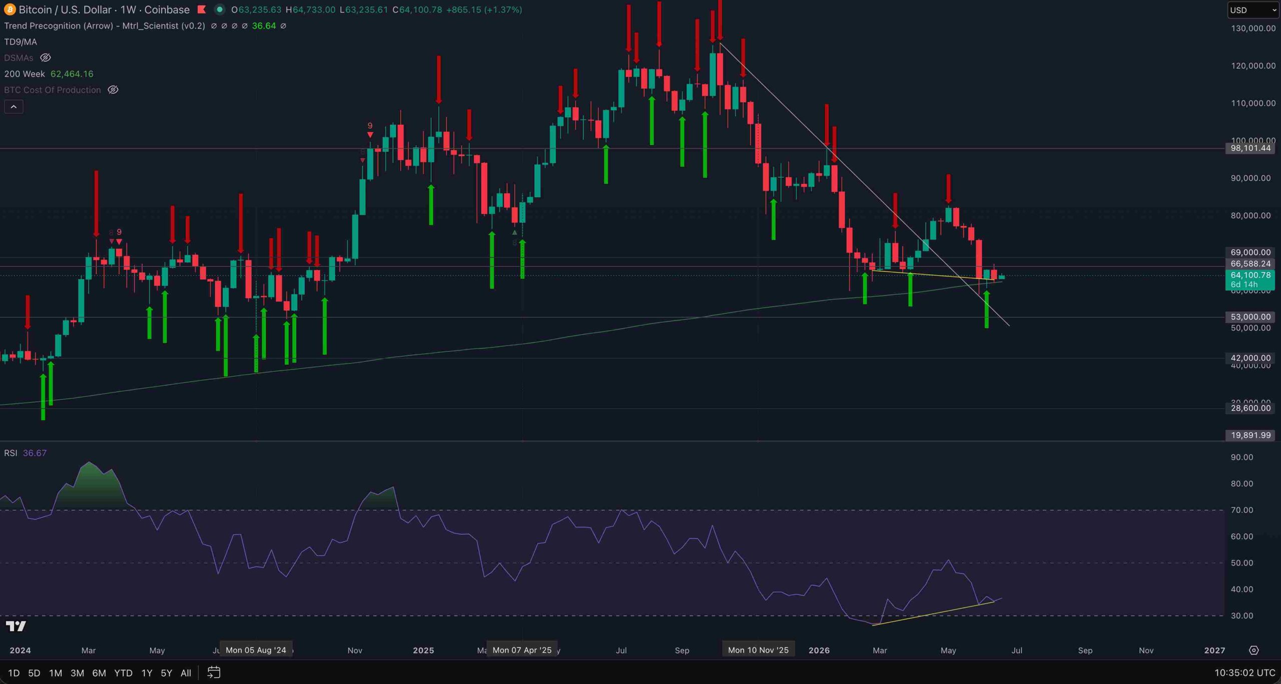 Bitcoin na wykresie tygodniowym