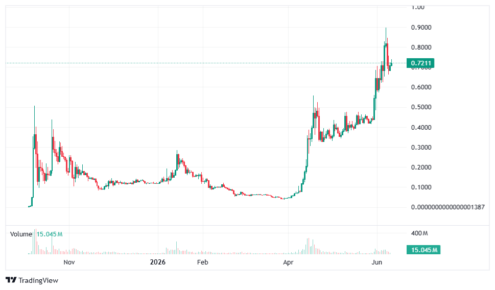 Binance Life chart