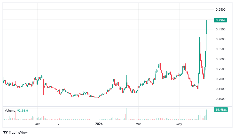 stg chart