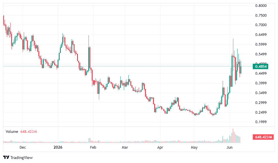 worldcoin chart