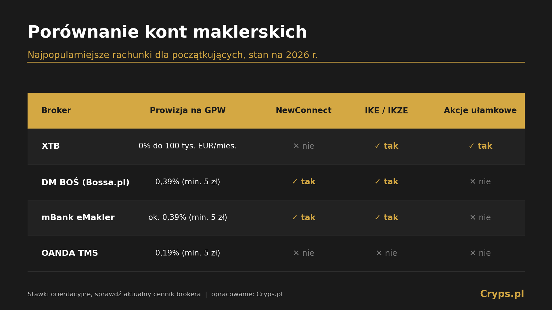 porównanie kont