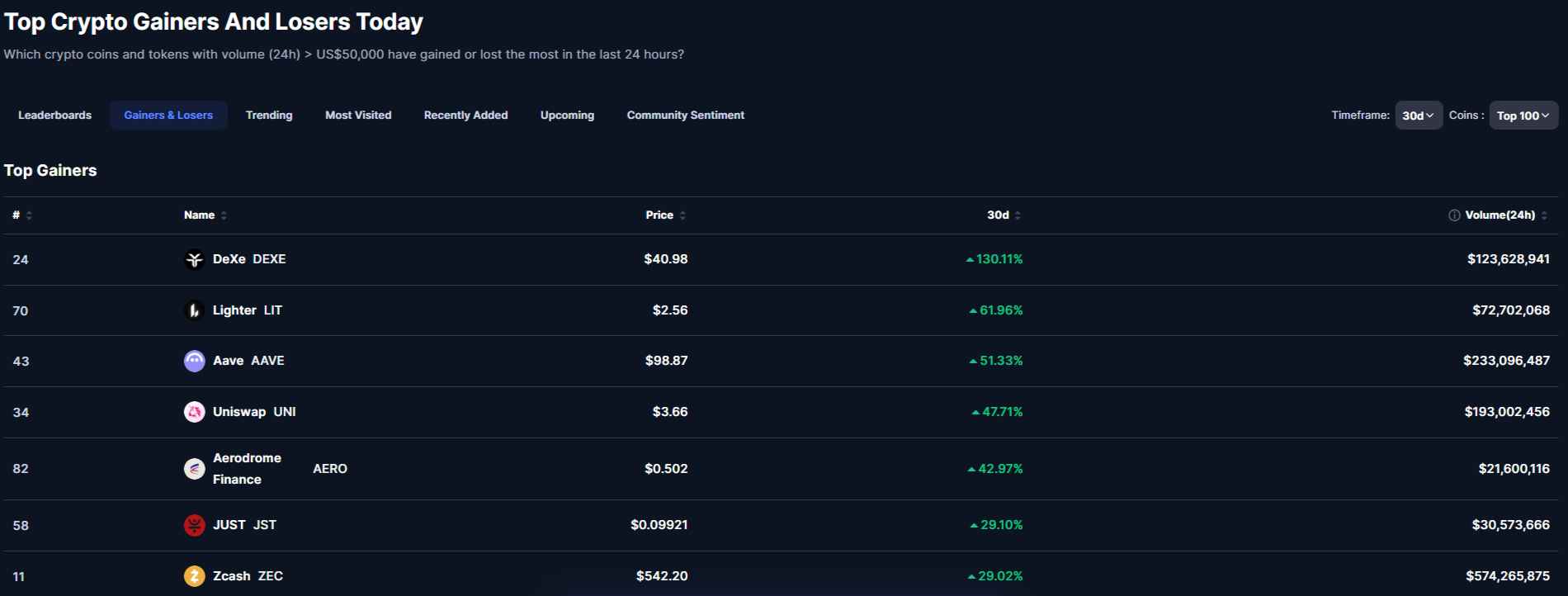 See The Top Crypto Gainers And Losers