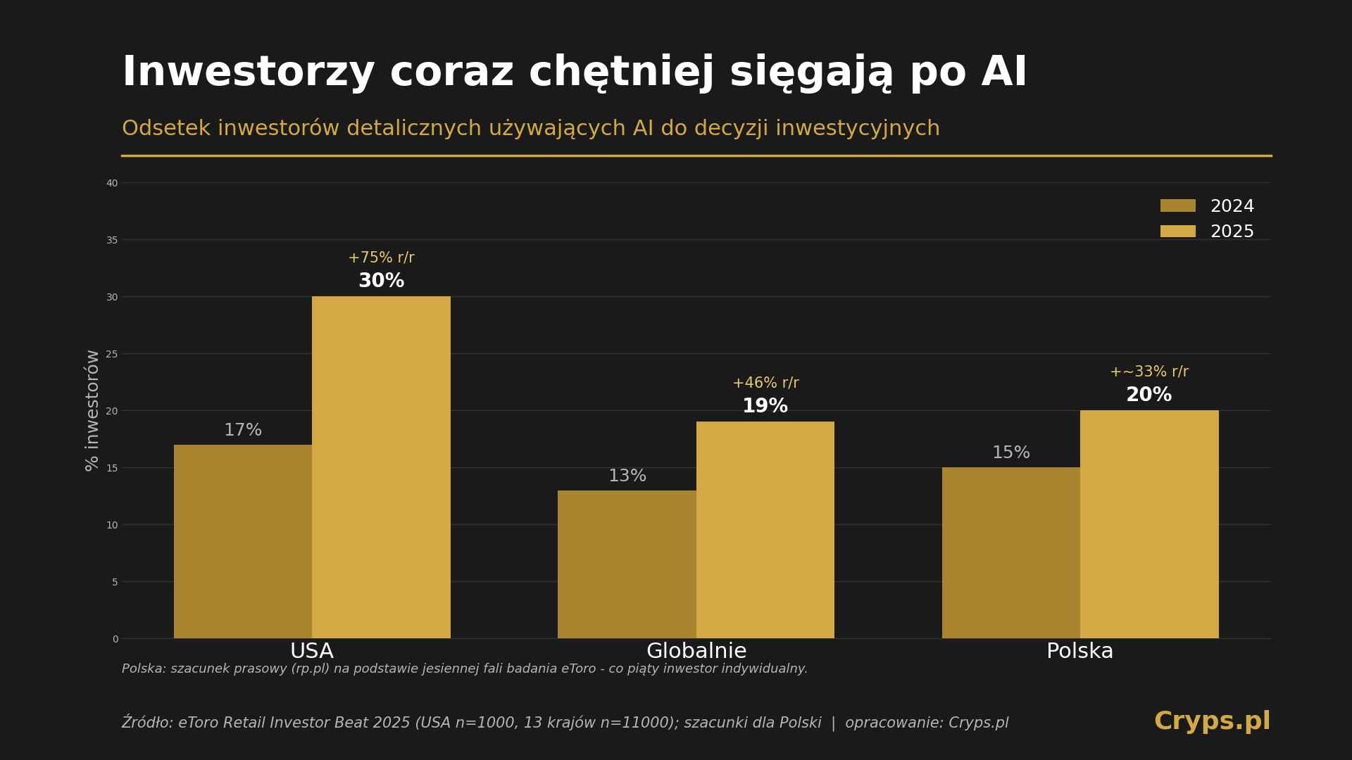 WYKRES_1 adopcja_ai_11