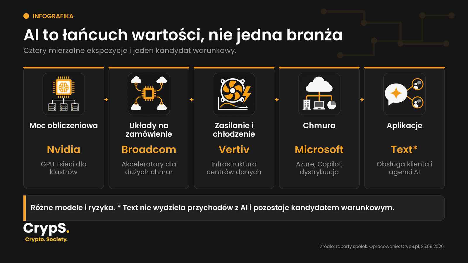 lancuch wartosci ai