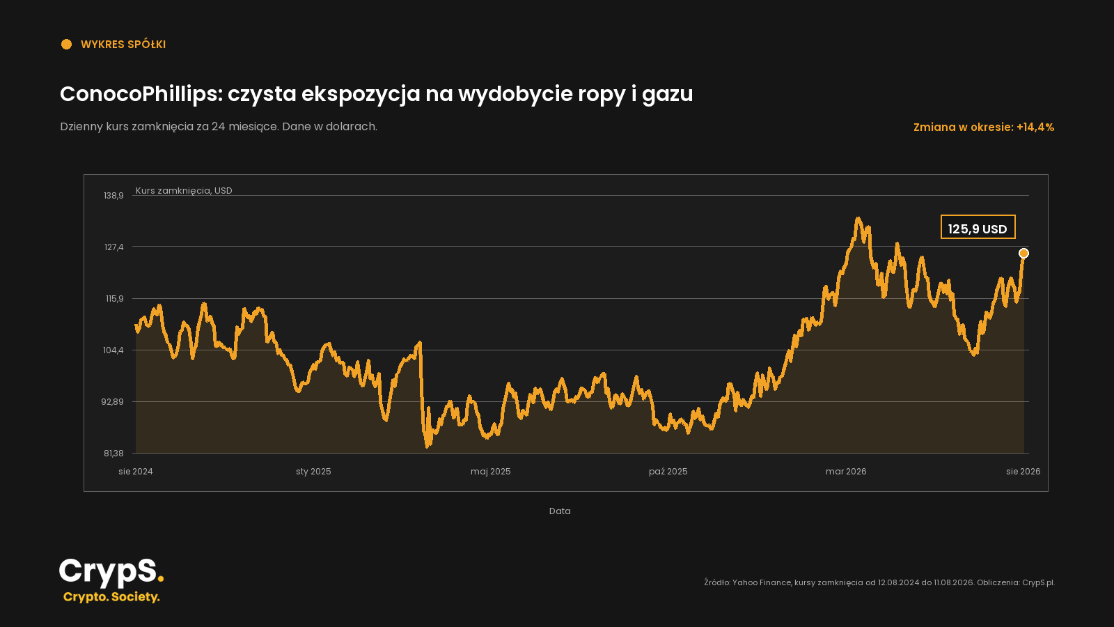 conocophillips-kurs-
