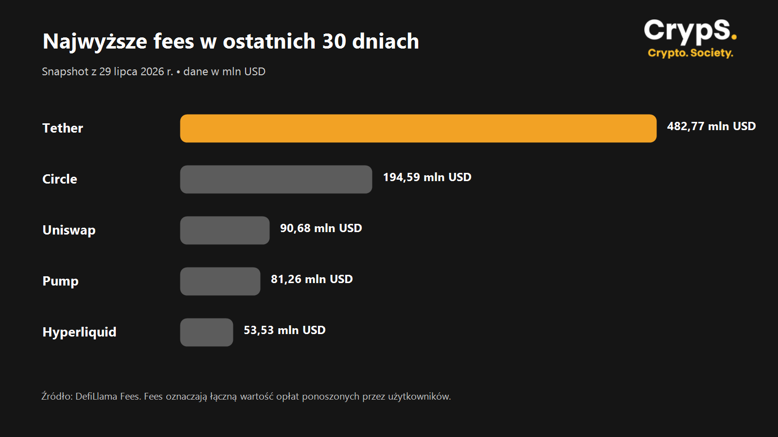 wykres-fees-30d-top5