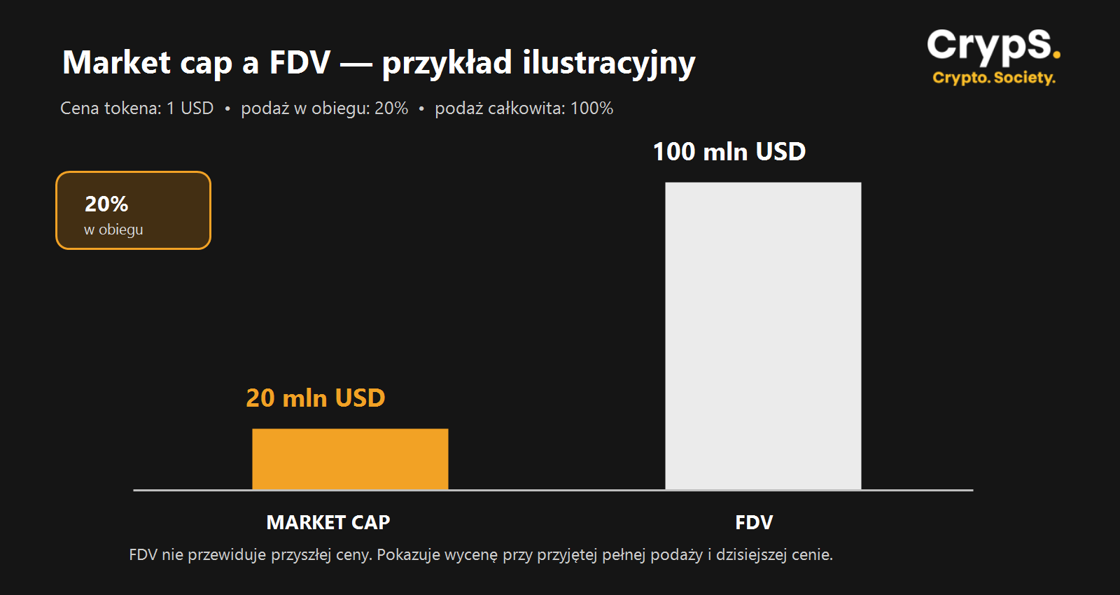 wykres-market-cap-fdv