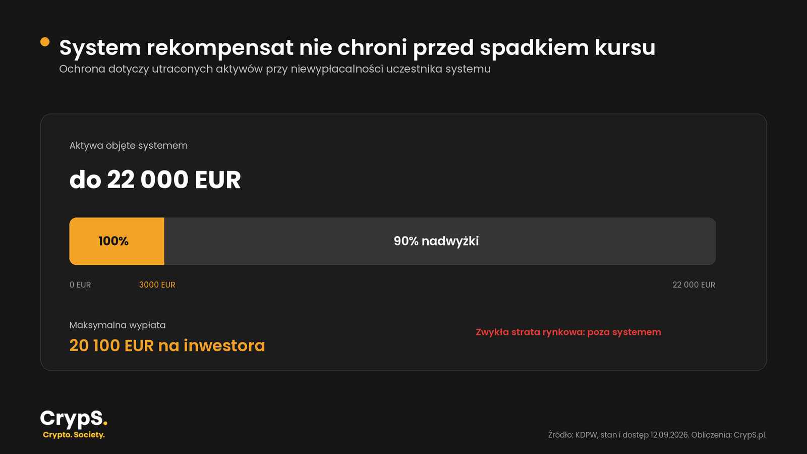 System rekompensat KDPW