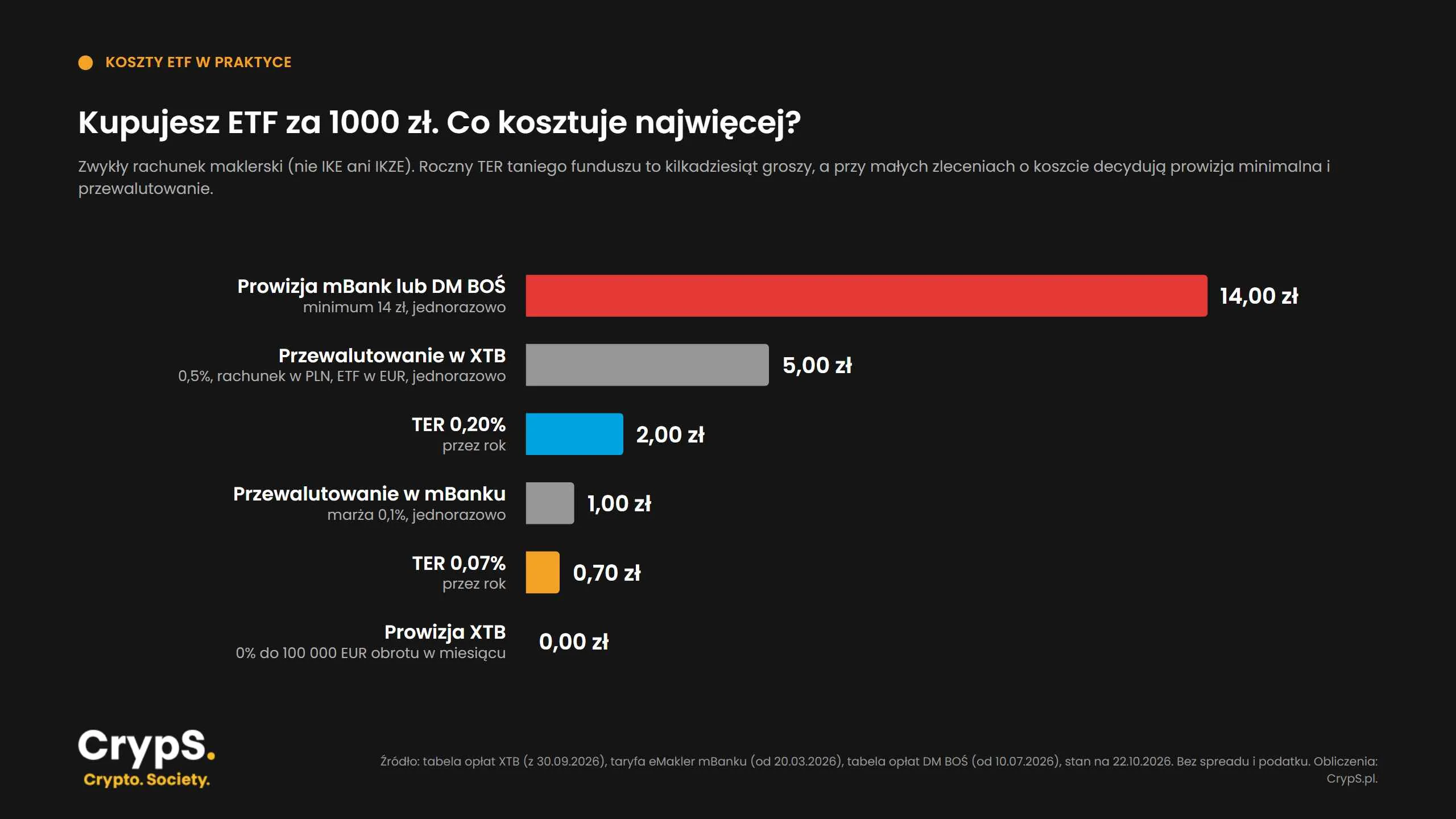 Koszty zakupu